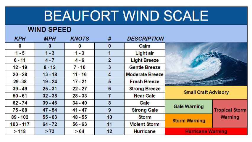 Francis Beaufort (1774-1857) Creator of the Wind Force Scale